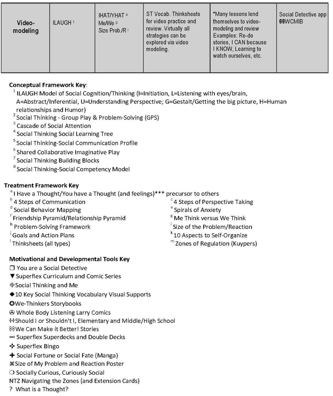 Research to Frameworks to Practice Table