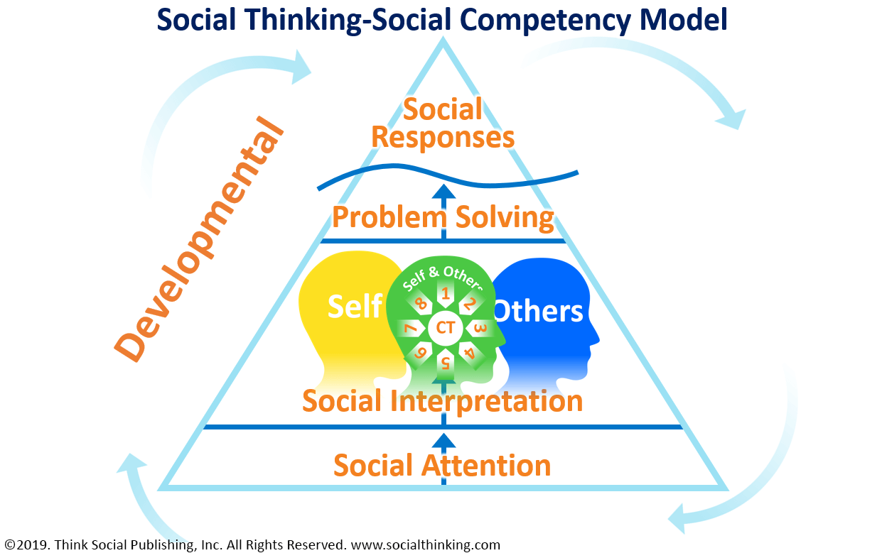 Social Competency Model - Image 3